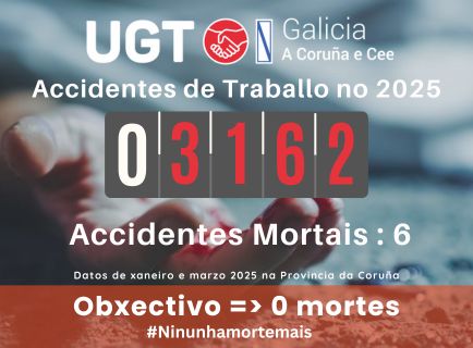 6 persoas perderon a súa vida no traballo na provincia da Coruña, e aconteceron 3162 accidentes con baixa.