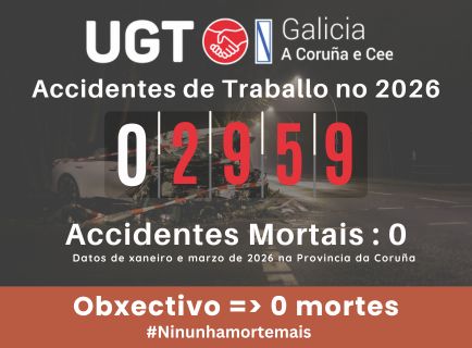 2959 accidentes de traballo na provincia da Coruña ata marzo de 2026.